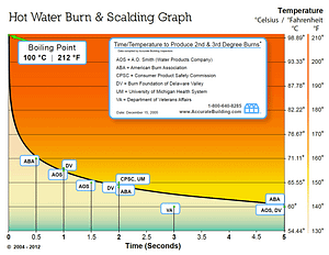 Water Scalding Temperature Chart