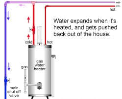 hot water in cold line